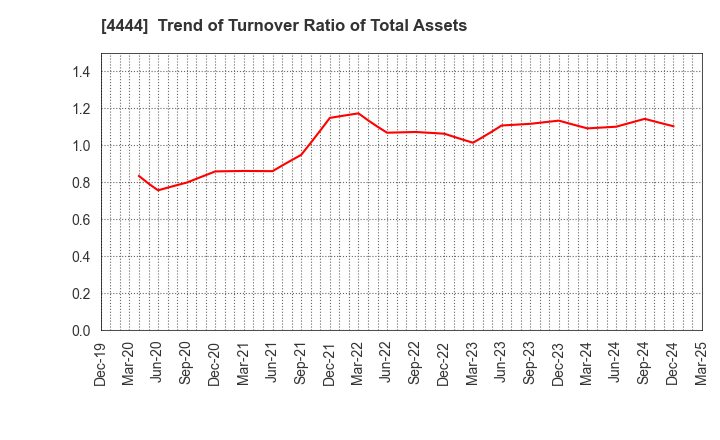 4444 infoNet inc.: Trend of Turnover Ratio of Total Assets