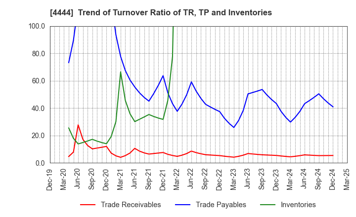 4444 infoNet inc.: Trend of Turnover Ratio of TR, TP and Inventories