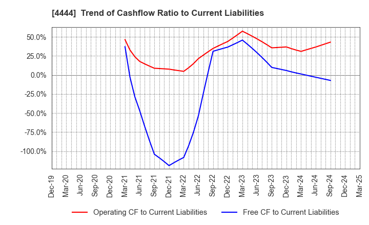4444 infoNet inc.: Trend of Cashflow Ratio to Current Liabilities