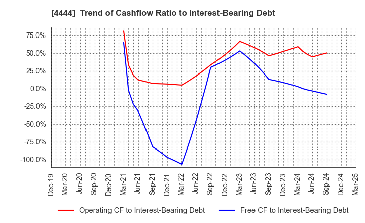 4444 infoNet inc.: Trend of Cashflow Ratio to Interest-Bearing Debt