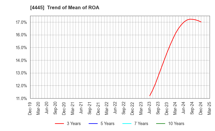 4445 Living Technologies Inc.: Trend of Mean of ROA