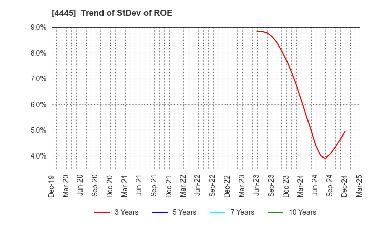 4445 Living Technologies Inc.: Trend of StDev of ROE