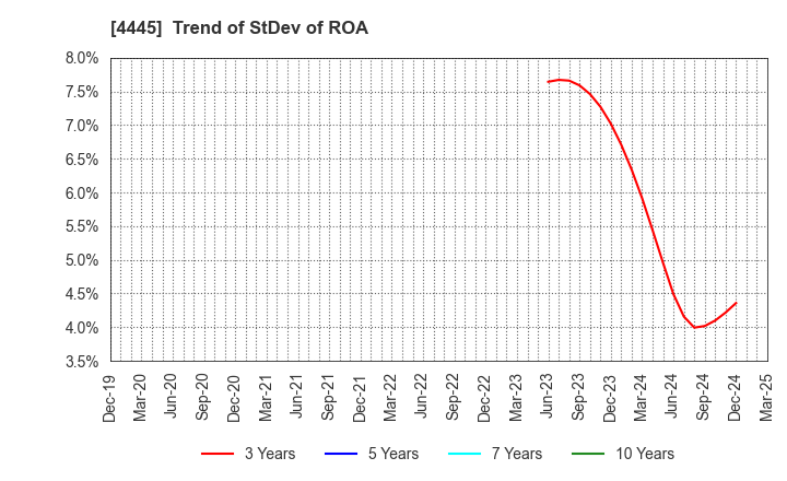4445 Living Technologies Inc.: Trend of StDev of ROA