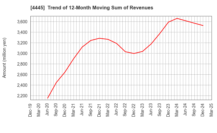 4445 Living Technologies Inc.: Trend of 12-Month Moving Sum of Revenues