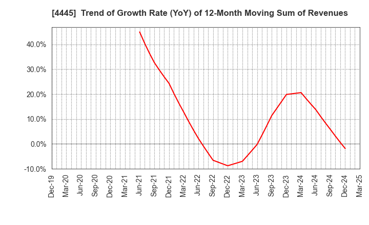4445 Living Technologies Inc.: Trend of Growth Rate (YoY) of 12-Month Moving Sum of Revenues