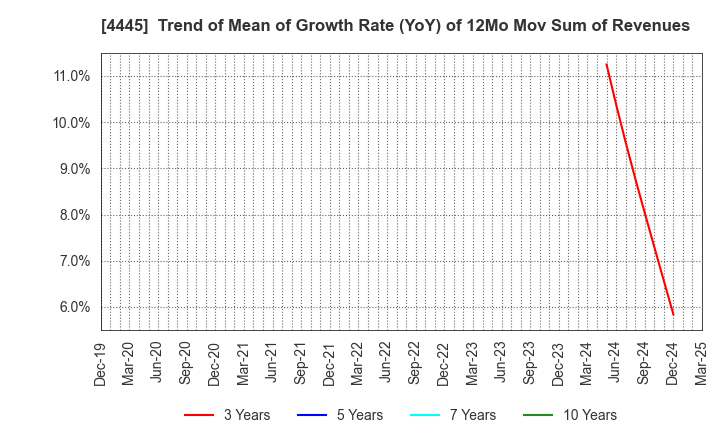 4445 Living Technologies Inc.: Trend of Mean of Growth Rate (YoY) of 12Mo Mov Sum of Revenues