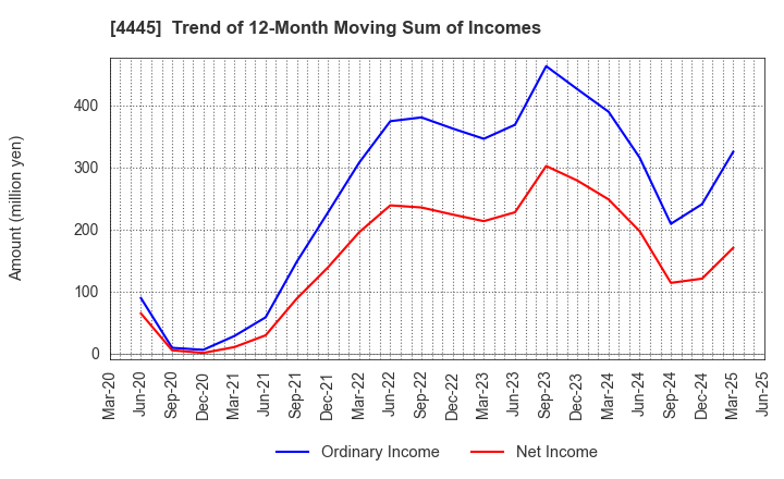 4445 Living Technologies Inc.: Trend of 12-Month Moving Sum of Incomes