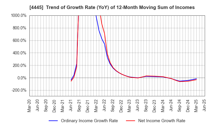 4445 Living Technologies Inc.: Trend of Growth Rate (YoY) of 12-Month Moving Sum of Incomes