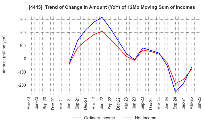 4445 Living Technologies Inc.: Trend of Change in Amount (YoY) of 12Mo Moving Sum of Incomes
