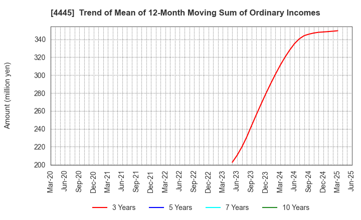 4445 Living Technologies Inc.: Trend of Mean of 12-Month Moving Sum of Ordinary Incomes