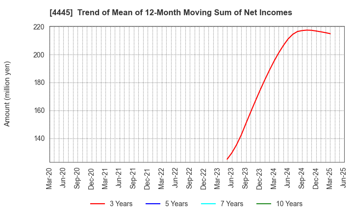 4445 Living Technologies Inc.: Trend of Mean of 12-Month Moving Sum of Net Incomes