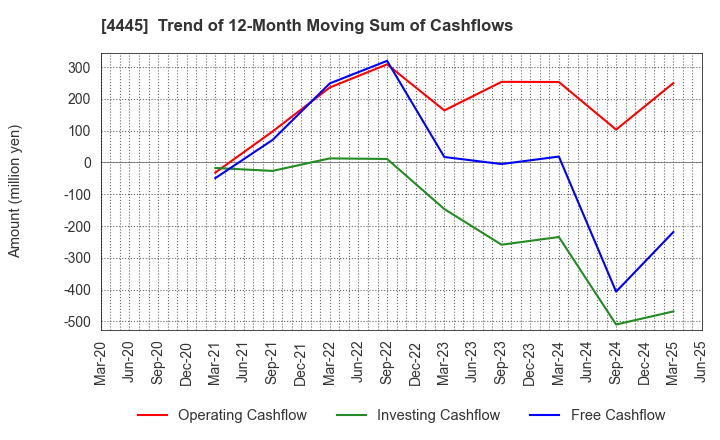 4445 Living Technologies Inc.: Trend of 12-Month Moving Sum of Cashflows