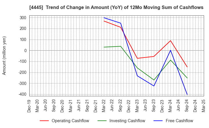 4445 Living Technologies Inc.: Trend of Change in Amount (YoY) of 12Mo Moving Sum of Cashflows