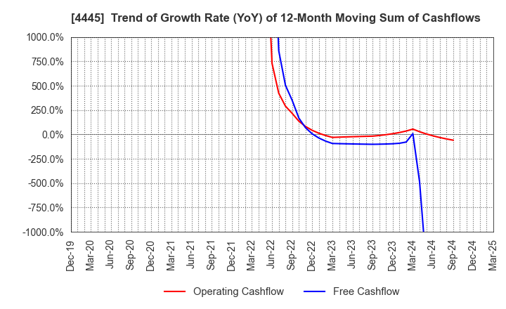4445 Living Technologies Inc.: Trend of Growth Rate (YoY) of 12-Month Moving Sum of Cashflows