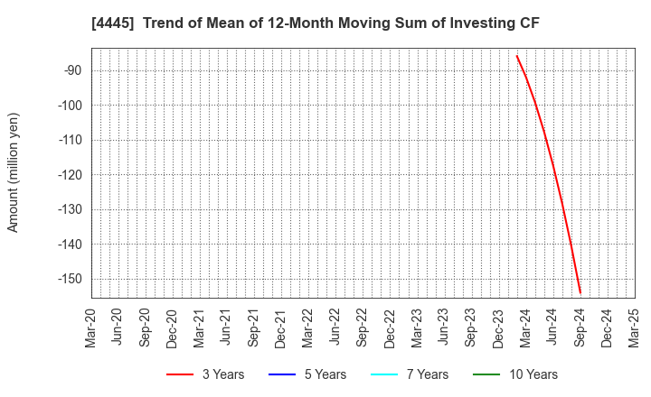 4445 Living Technologies Inc.: Trend of Mean of 12-Month Moving Sum of Investing CF