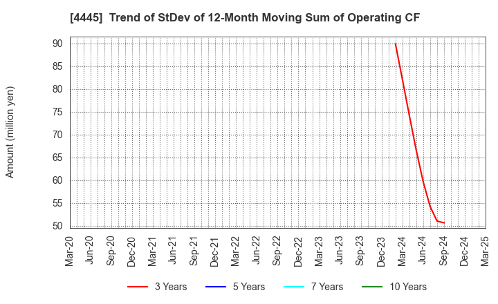 4445 Living Technologies Inc.: Trend of StDev of 12-Month Moving Sum of Operating CF