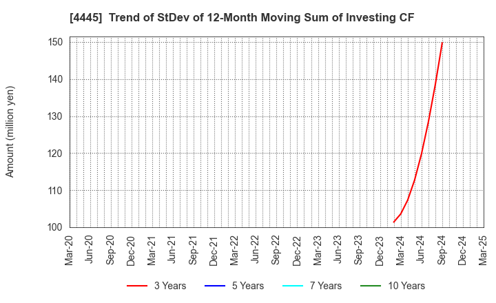 4445 Living Technologies Inc.: Trend of StDev of 12-Month Moving Sum of Investing CF