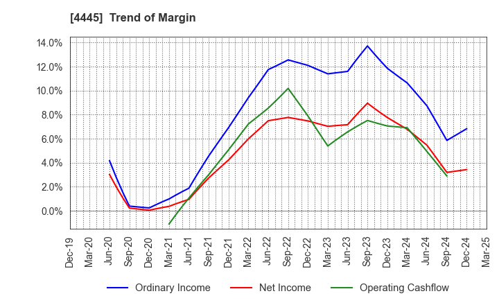 4445 Living Technologies Inc.: Trend of Margin