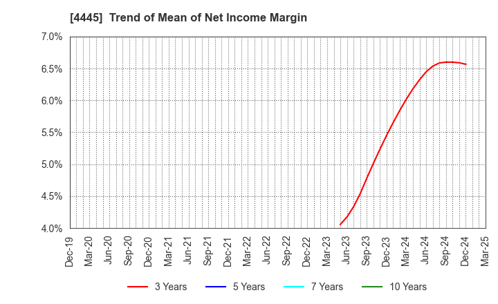 4445 Living Technologies Inc.: Trend of Mean of Net Income Margin