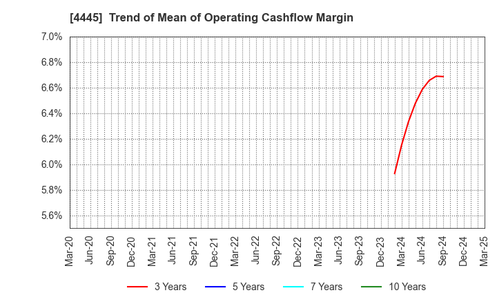 4445 Living Technologies Inc.: Trend of Mean of Operating Cashflow Margin