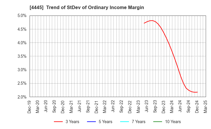 4445 Living Technologies Inc.: Trend of StDev of Ordinary Income Margin