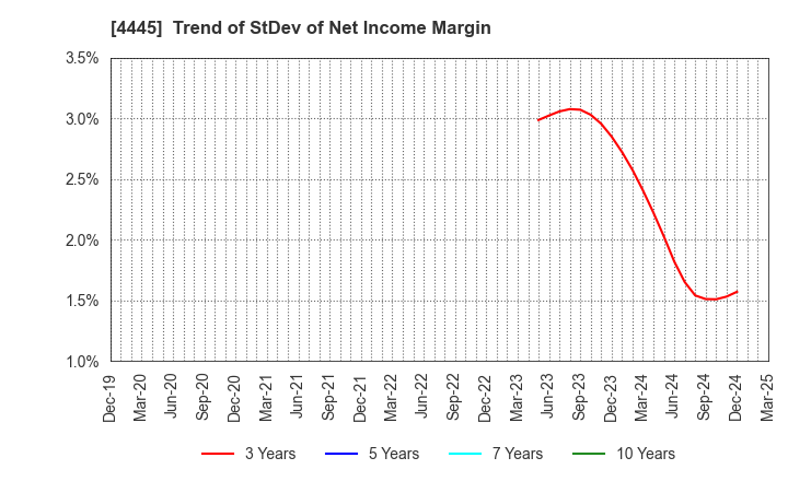 4445 Living Technologies Inc.: Trend of StDev of Net Income Margin