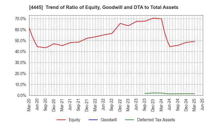 4445 Living Technologies Inc.: Trend of Ratio of Equity, Goodwill and DTA to Total Assets