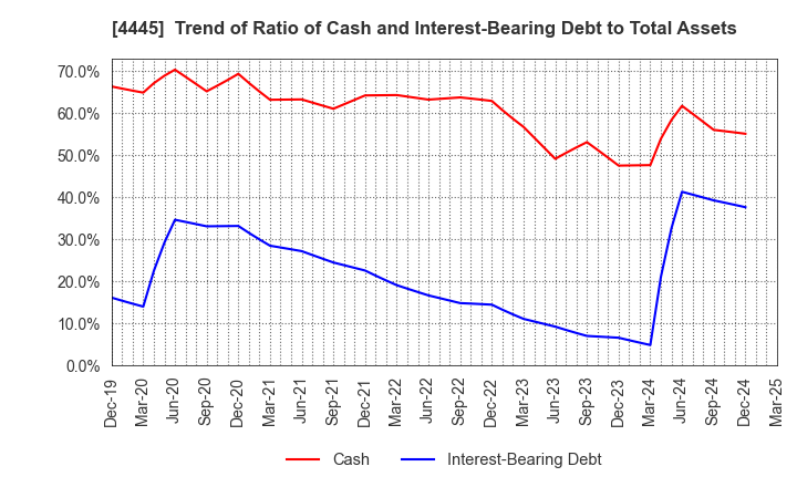 4445 Living Technologies Inc.: Trend of Ratio of Cash and Interest-Bearing Debt to Total Assets
