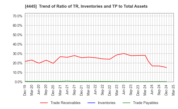 4445 Living Technologies Inc.: Trend of Ratio of TR, Inventories and TP to Total Assets