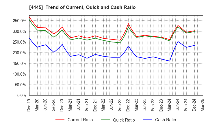 4445 Living Technologies Inc.: Trend of Current, Quick and Cash Ratio