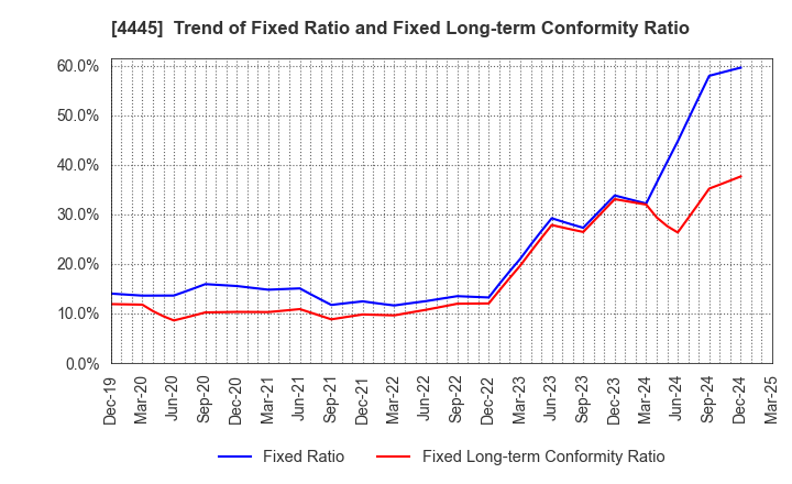 4445 Living Technologies Inc.: Trend of Fixed Ratio and Fixed Long-term Conformity Ratio
