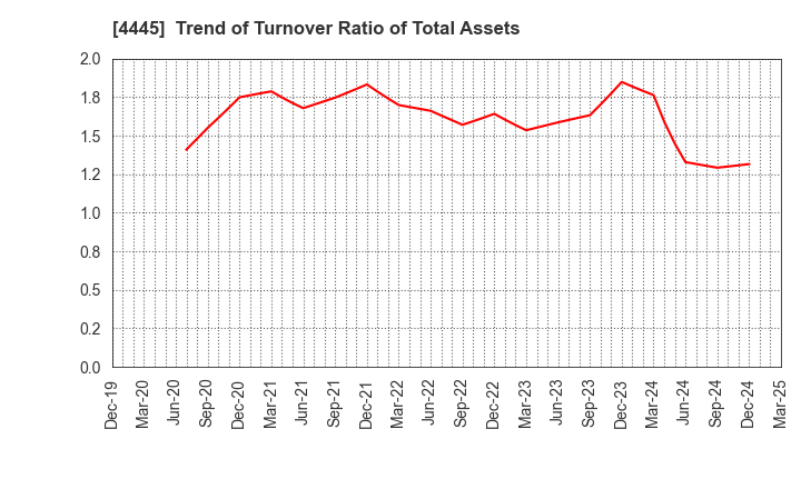 4445 Living Technologies Inc.: Trend of Turnover Ratio of Total Assets