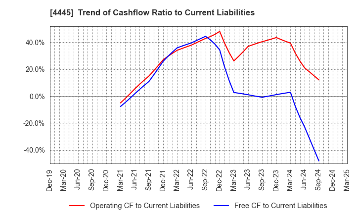 4445 Living Technologies Inc.: Trend of Cashflow Ratio to Current Liabilities