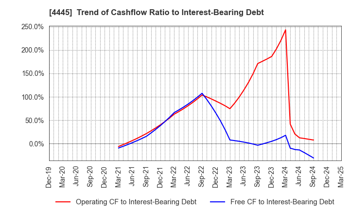 4445 Living Technologies Inc.: Trend of Cashflow Ratio to Interest-Bearing Debt