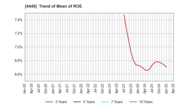 4446 Link-U Group Inc.: Trend of Mean of ROE