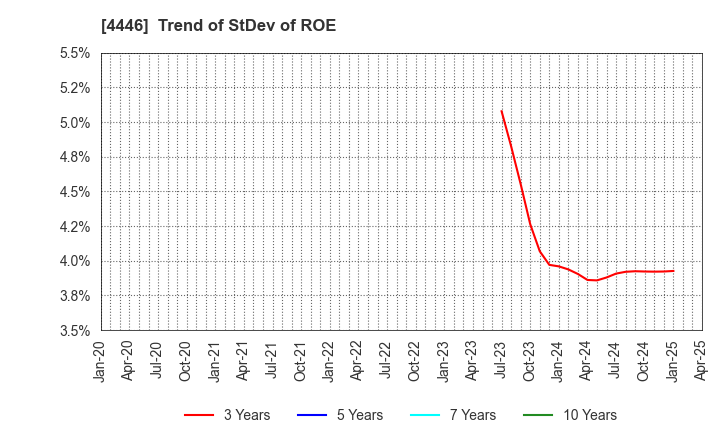 4446 Link-U Group Inc.: Trend of StDev of ROE