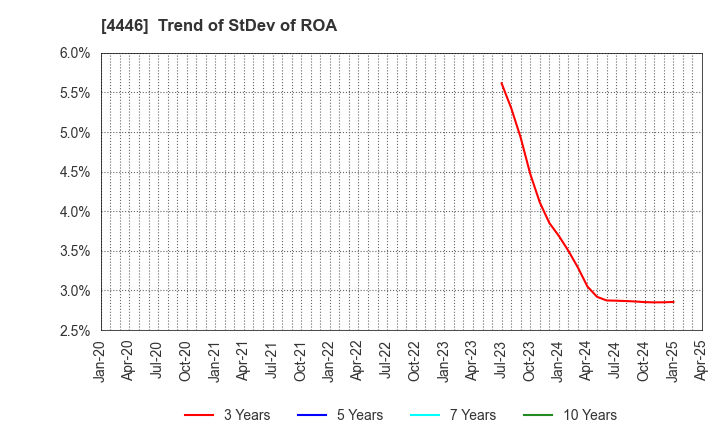 4446 Link-U Group Inc.: Trend of StDev of ROA