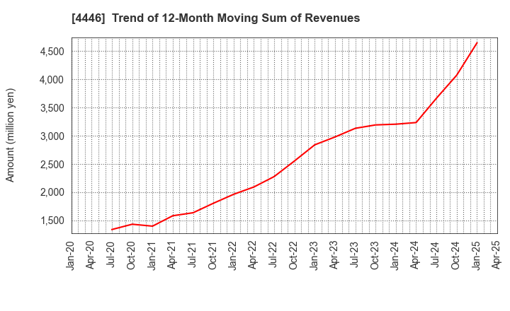 4446 Link-U Group Inc.: Trend of 12-Month Moving Sum of Revenues