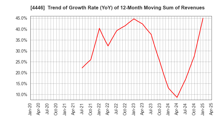 4446 Link-U Group Inc.: Trend of Growth Rate (YoY) of 12-Month Moving Sum of Revenues