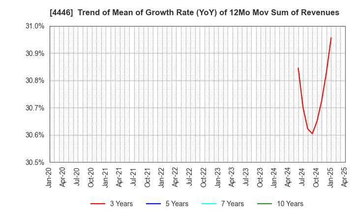 4446 Link-U Group Inc.: Trend of Mean of Growth Rate (YoY) of 12Mo Mov Sum of Revenues