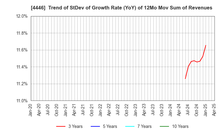4446 Link-U Group Inc.: Trend of StDev of Growth Rate (YoY) of 12Mo Mov Sum of Revenues