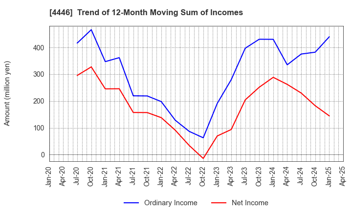 4446 Link-U Group Inc.: Trend of 12-Month Moving Sum of Incomes