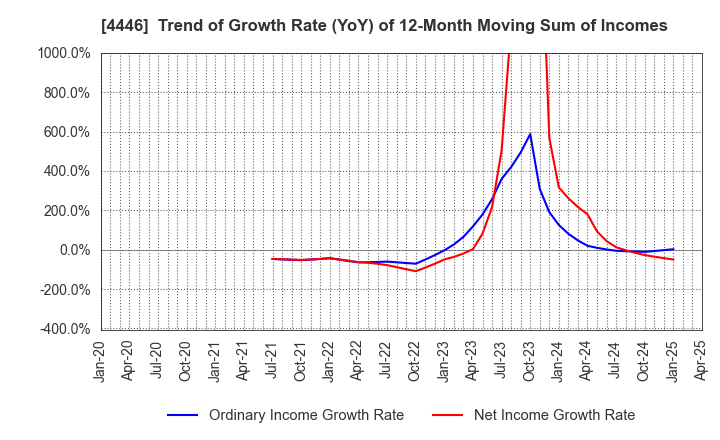 4446 Link-U Group Inc.: Trend of Growth Rate (YoY) of 12-Month Moving Sum of Incomes
