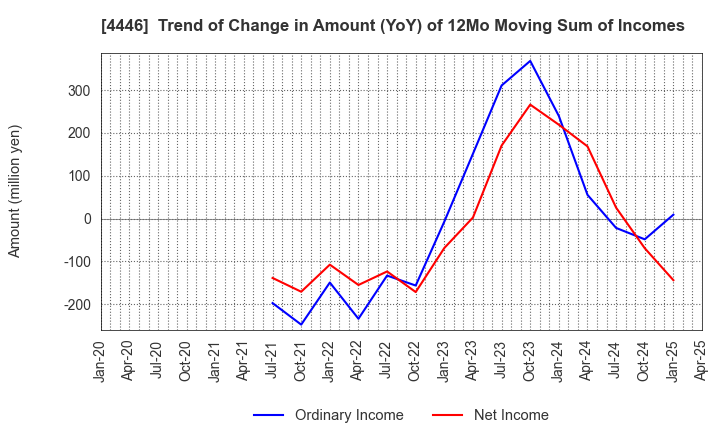 4446 Link-U Group Inc.: Trend of Change in Amount (YoY) of 12Mo Moving Sum of Incomes