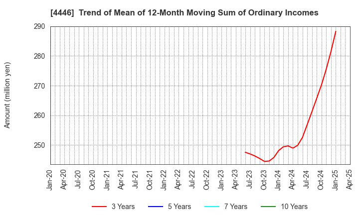 4446 Link-U Group Inc.: Trend of Mean of 12-Month Moving Sum of Ordinary Incomes