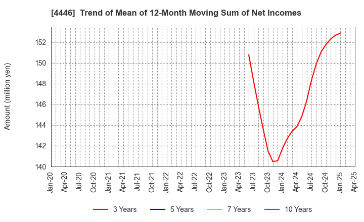 4446 Link-U Group Inc.: Trend of Mean of 12-Month Moving Sum of Net Incomes
