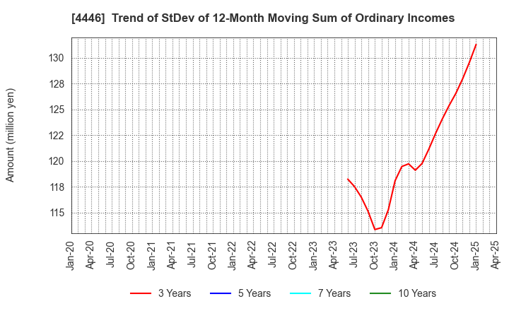 4446 Link-U Group Inc.: Trend of StDev of 12-Month Moving Sum of Ordinary Incomes