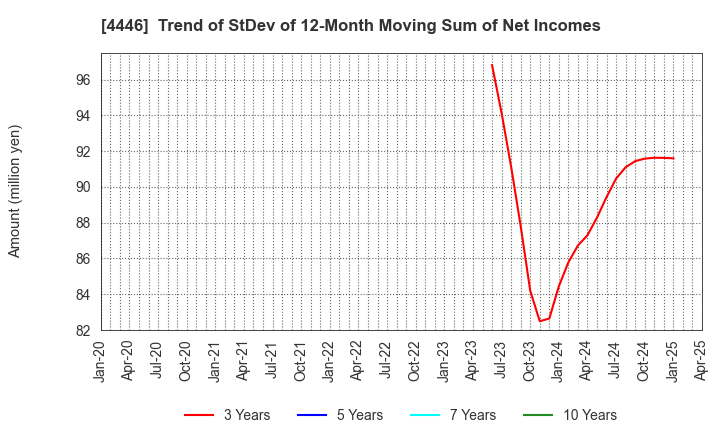 4446 Link-U Group Inc.: Trend of StDev of 12-Month Moving Sum of Net Incomes