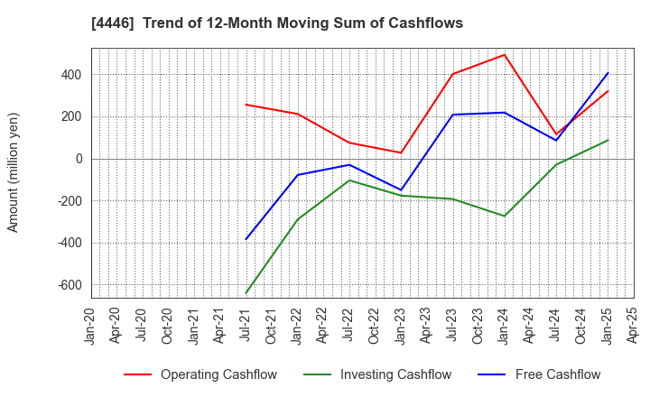 4446 Link-U Group Inc.: Trend of 12-Month Moving Sum of Cashflows