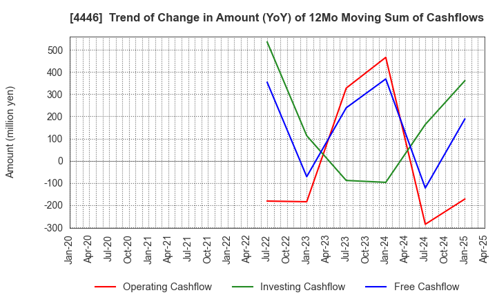 4446 Link-U Group Inc.: Trend of Change in Amount (YoY) of 12Mo Moving Sum of Cashflows